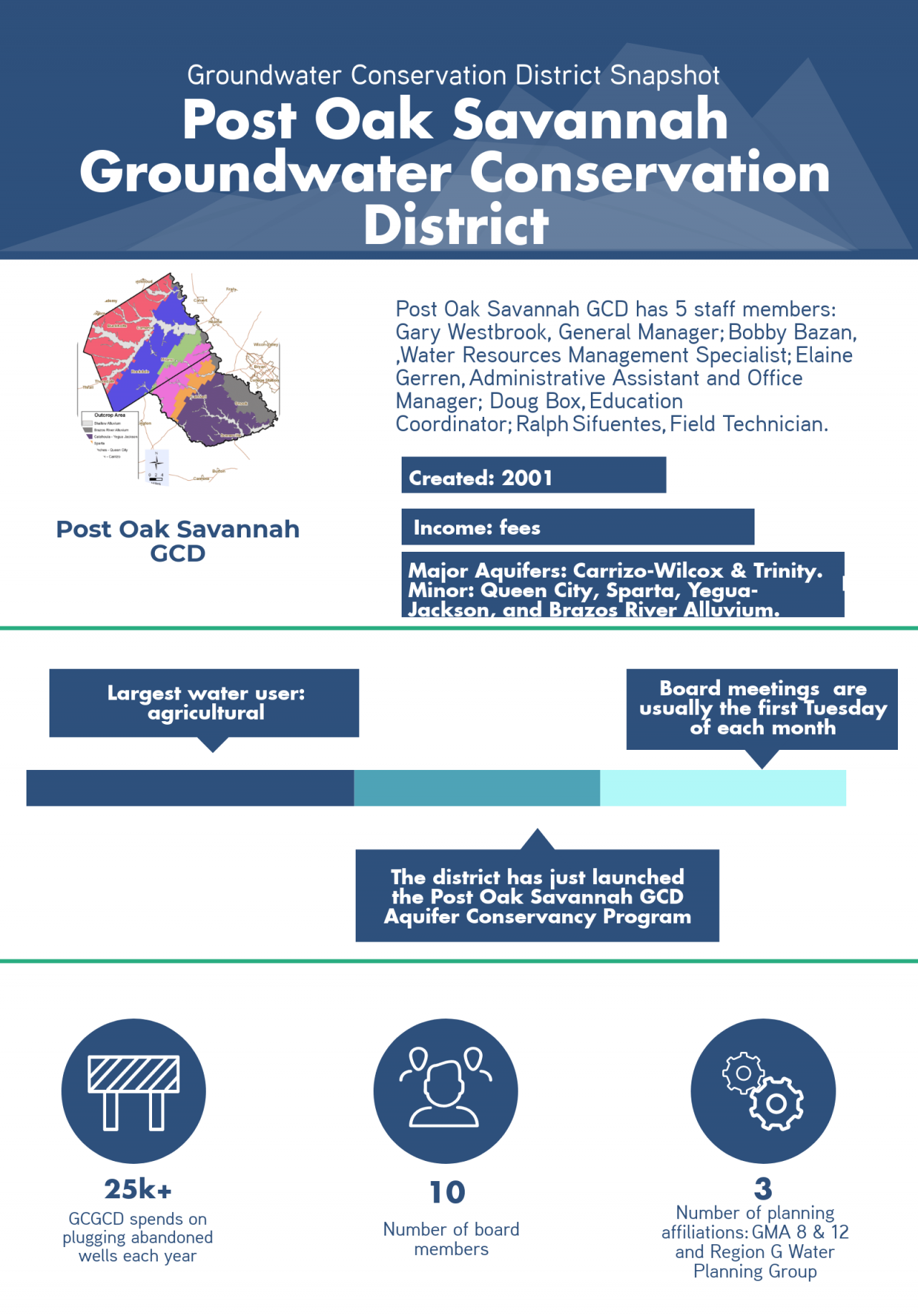 Post Oak Savannah GCD | The Texas Alliance of Groundwater Districts