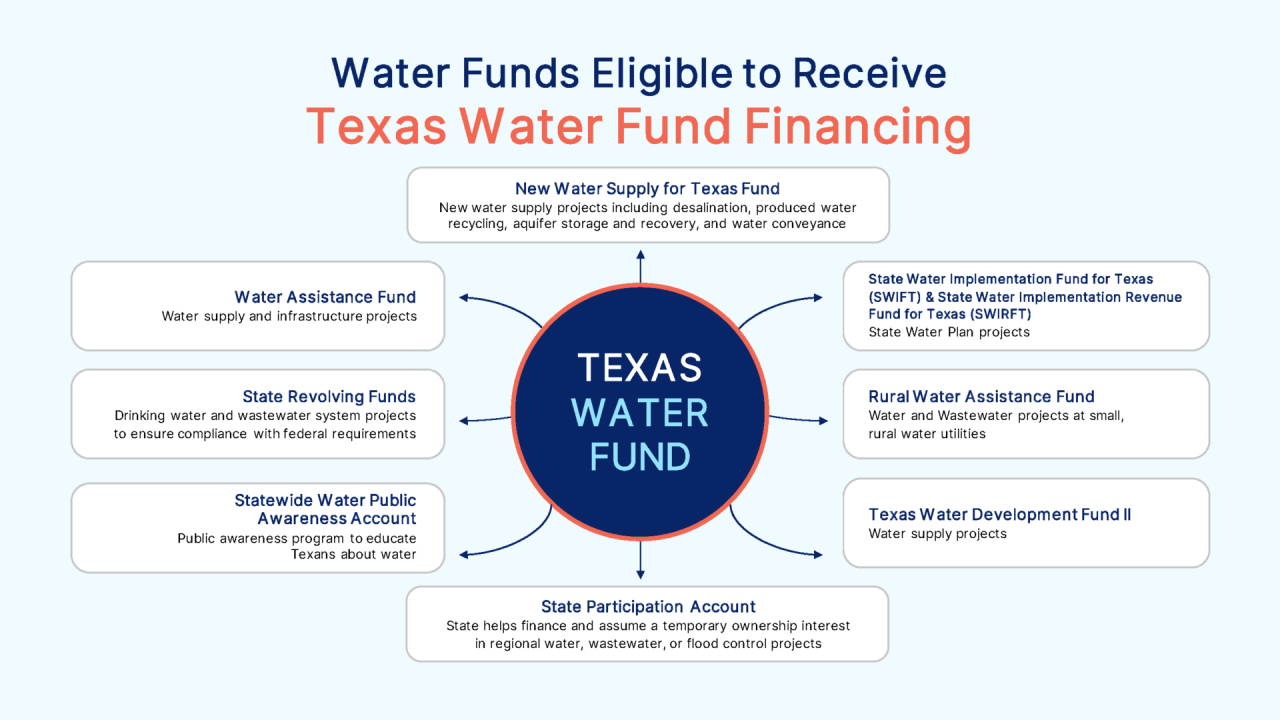 Proposition 6 Texas Water Fund The Texas Alliance of Groundwater
